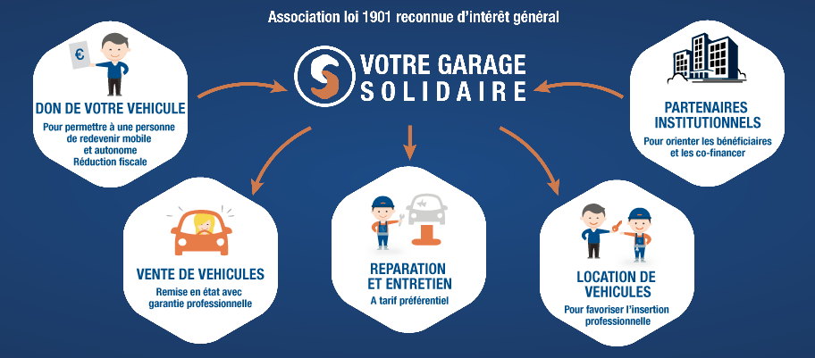description solidarauto - don de voitures