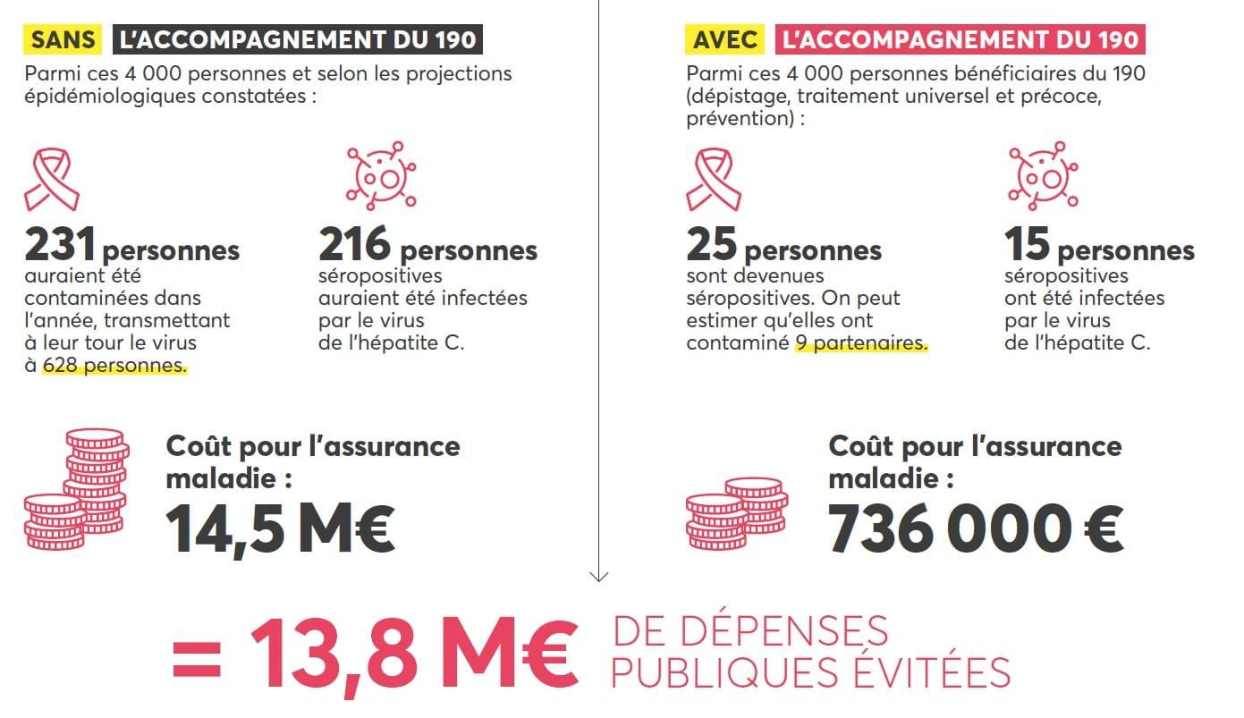 couts évités et effet levier de la générosité sur les dons pour la santé avec le 190 de Aides