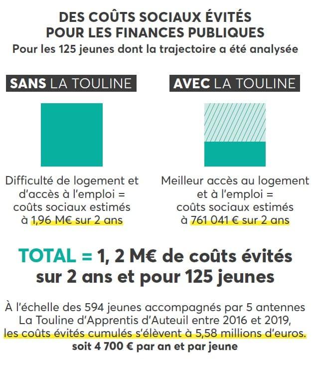 couts sociaux évités avec la touline des apprentis d'auteuil - les dons pour la jeunesse