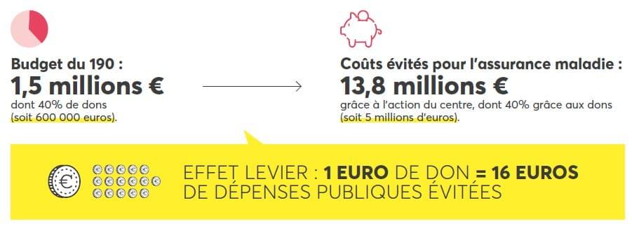 effet levier de la générosité - études aide Le 190 - dons pour la santé