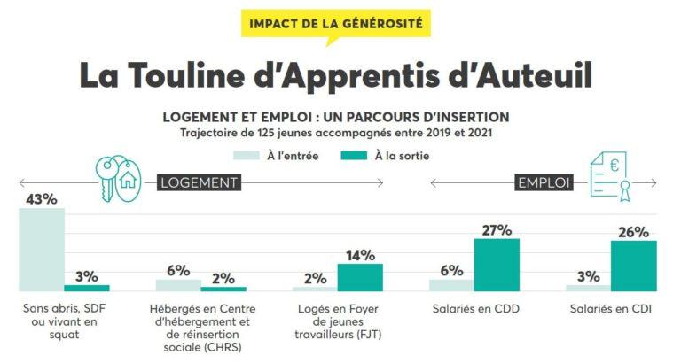 impacts des dons pour la jeunesse avec les sorties des jeunes sortant de l'aide sociale à l'enfance