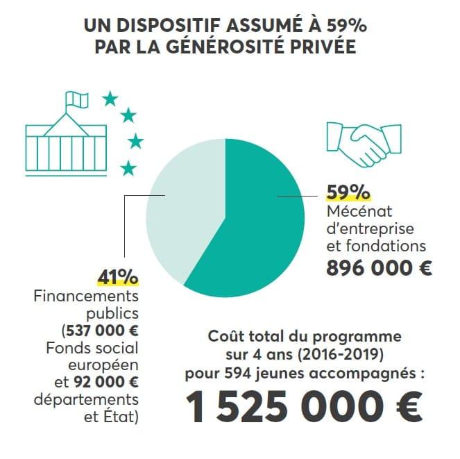 part de la générosité dans la touline de la fondation apprentis d'auteuil - les dons pour la jeunesse