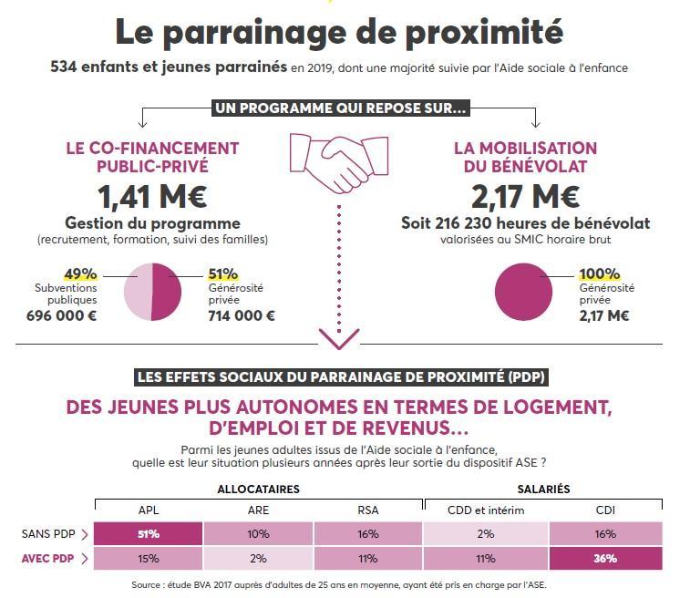 Etude de cas France Parrainages parrainage de proximité - impact des dons pour l'égalité des chances - court