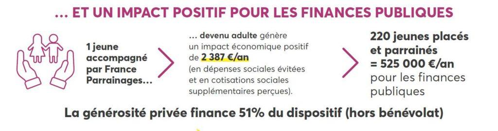 Etude de cas France Parrainages parrainage de proximité - impact positif des dons pour l'égalité des chances