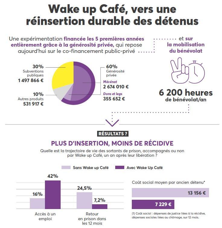 Schéma d'impact de l'étude de cas sur les dons pour la réinsertion - Wake Up Café