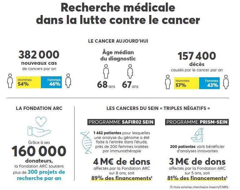 don pour la recherche médicale - générosité dans le financement de la fondation arc