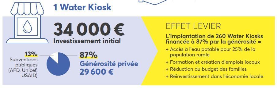 effet levier des dons pour la solidarité internationale - water kioks solidarité internationale