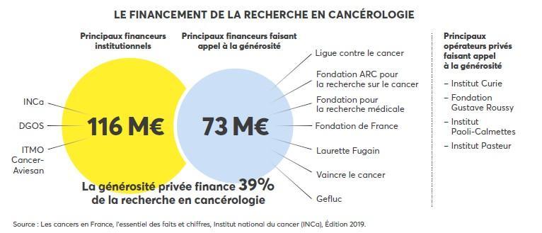 financement de la recherche en cancerologie