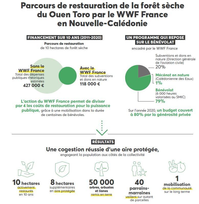 parcours de restauration de foret seche avec WWF - impact des dons pour l'environnement