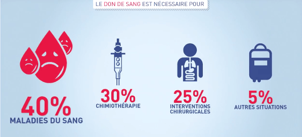 don de sang explications