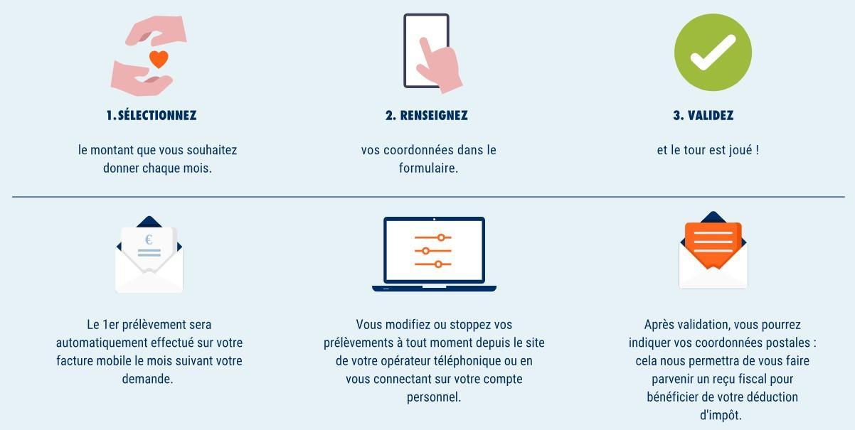 comment fonctionne le don récurrent sur facture mobile